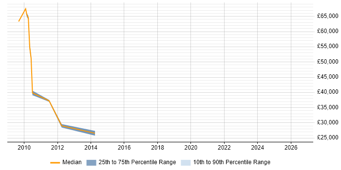 Salary distribution trend for jobs in Weybridge citing Virtual Servers