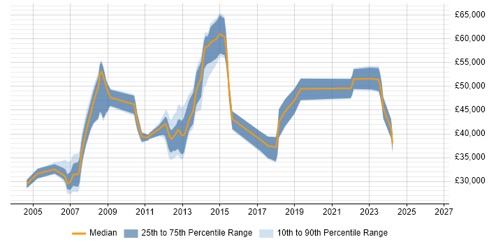 Salary distribution trend for jobs in Weybridge citing WAN