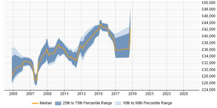 Salary distribution trend for Web Developer job vacancies in Weybridge
