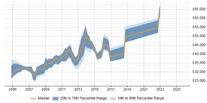 Salary distribution trend for jobs in Weybridge citing Web Development