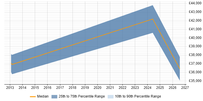 Salary distribution trend for jobs in Weybridge citing WebEx