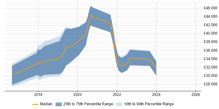 Salary distribution trend for jobs in Weybridge citing Windows 10