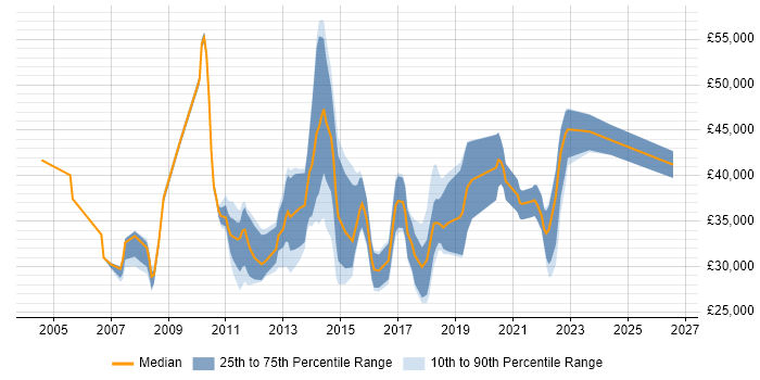 Salary distribution trend for jobs in Weybridge citing Windows Server
