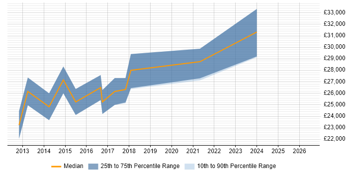 Salary distribution trend for Windows Support Engineer job vacancies in Weybridge