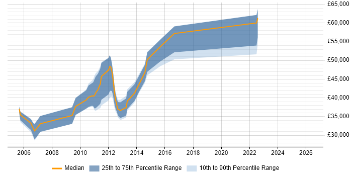 Salary distribution trend for jobs in Weybridge citing XSLT