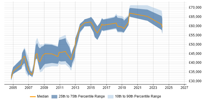 Salary distribution trend for jobs in Surrey citing WFM