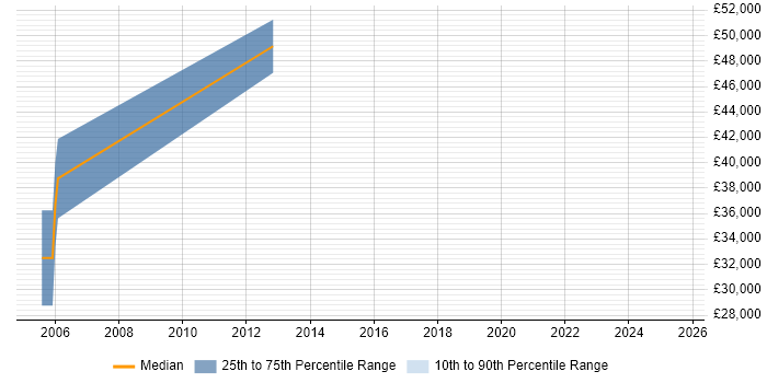 Salary distribution trend for jobs in Whyteleafe citing Analytics
