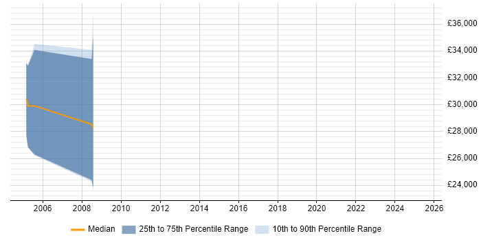Salary distribution trend for jobs in Whyteleafe citing Data Warehouse