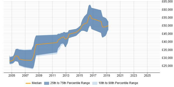 Salary distribution trend for Developer job vacancies in Whyteleafe
