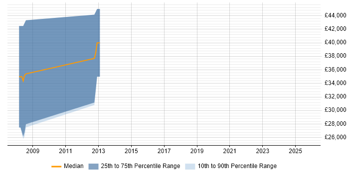 Salary distribution trend for jobs in Whyteleafe citing Internet
