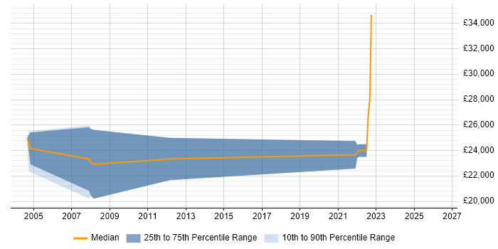 Salary distribution trend for Junior job vacancies in Whyteleafe