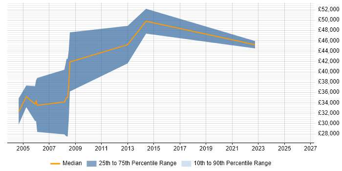 Salary distribution trend for jobs in Whyteleafe citing Project Management