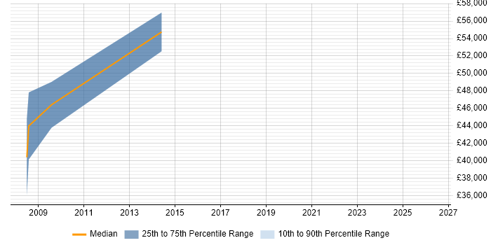 Salary distribution trend for Project Manager job vacancies in Whyteleafe
