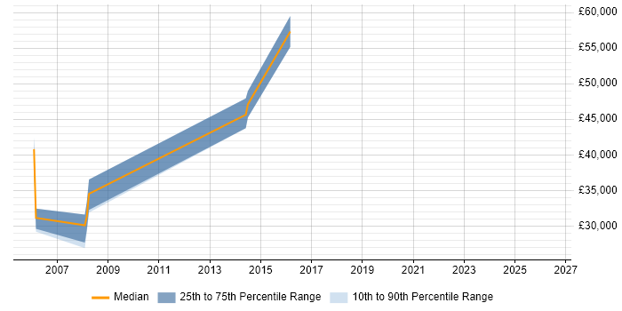 Salary distribution trend for jobs in Whyteleafe citing Retail