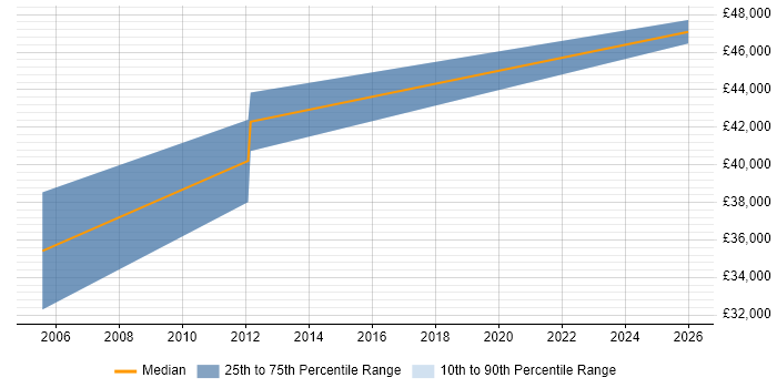 Salary distribution trend for Systems Developer job vacancies in Whyteleafe