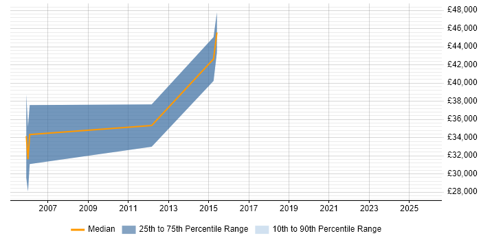 Salary distribution trend for jobs in Whyteleafe citing Web Development