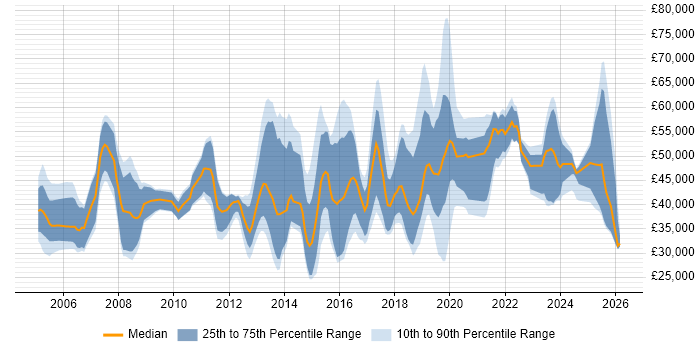Salary distribution trend for jobs in Surrey citing Wi-Fi