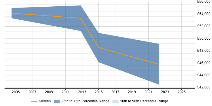 Salary distribution trend for jobs in Surrey citing Windchill