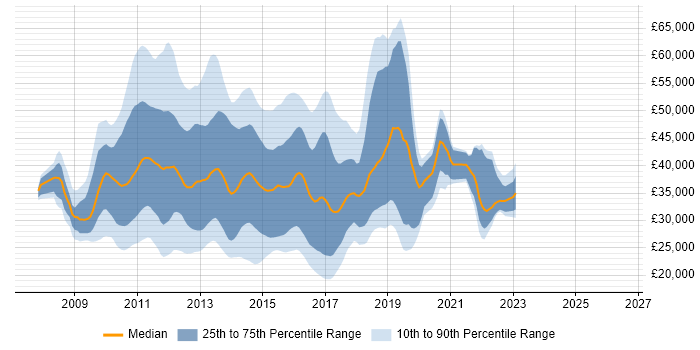 Salary distribution trend for jobs in Surrey citing Windows Server 2008