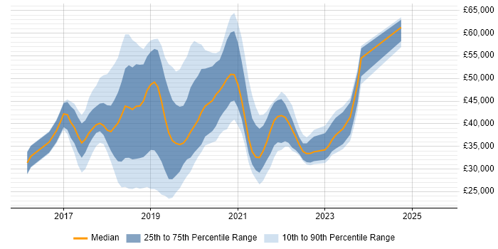 Salary distribution trend for jobs in Surrey citing Windows Server 2016