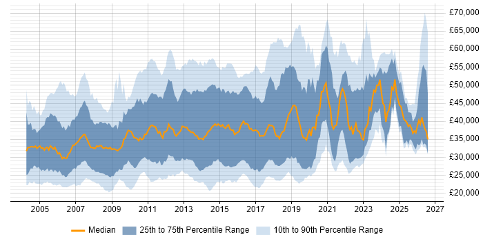 Salary distribution trend for jobs in Surrey citing Windows Server