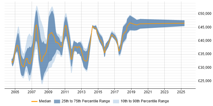 Salary distribution trend for Windows Systems Administrator job vacancies in Surrey