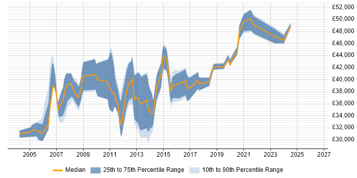Salary distribution trend for Windows Systems Engineer job vacancies in Surrey