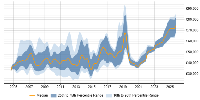 Salary distribution trend for jobs in Surrey citing WinForms