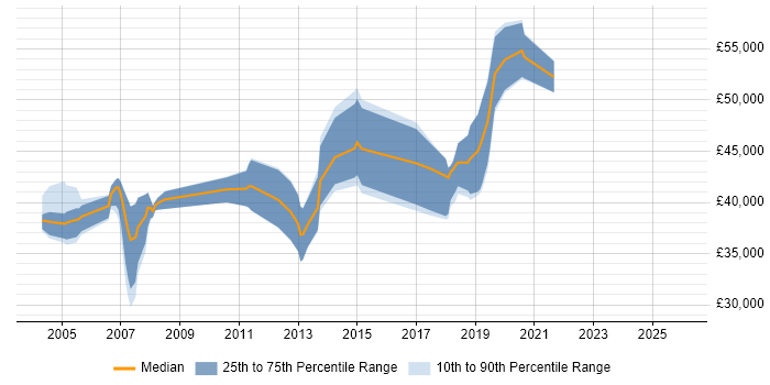 Salary distribution trend for Wireless Engineer job vacancies in Surrey