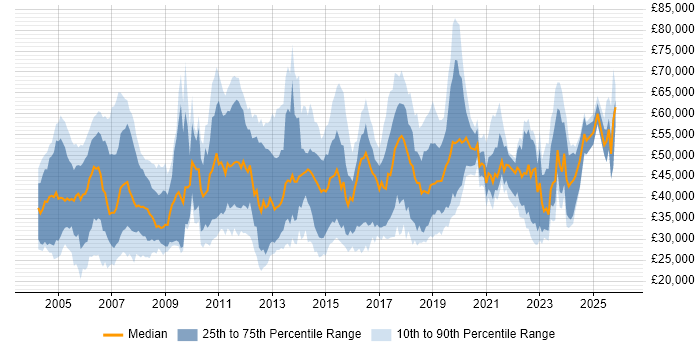 Salary distribution trend for jobs in Surrey citing Wireless