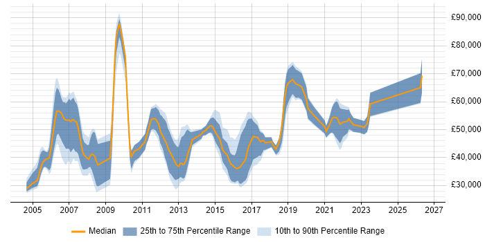Salary distribution trend for jobs in Surrey citing WLAN