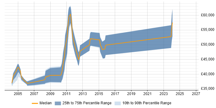Salary distribution trend for jobs in Surrey citing WMI