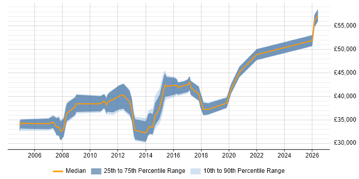 Salary distribution trend for 3rd Line Engineer job vacancies in Woking