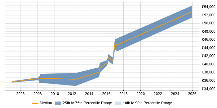 Salary distribution trend for 3rd Line Infrastructure Engineer job vacancies in Woking