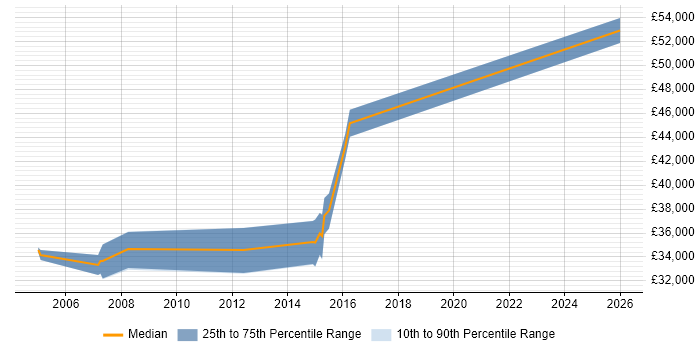 Salary distribution trend for 3rd Line Infrastructure Support job vacancies in Woking