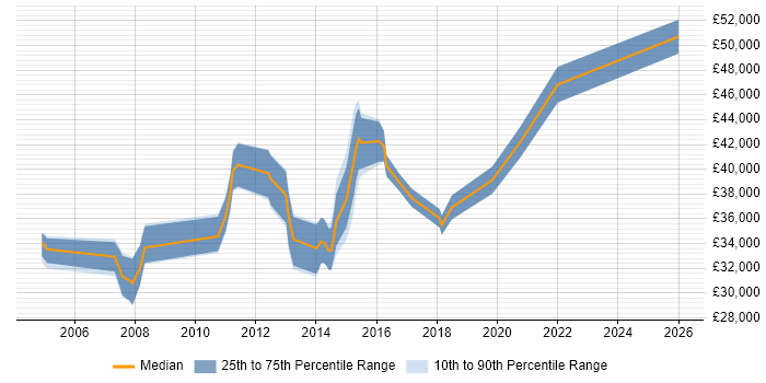 Salary distribution trend for 3rd Line Support Engineer job vacancies in Woking