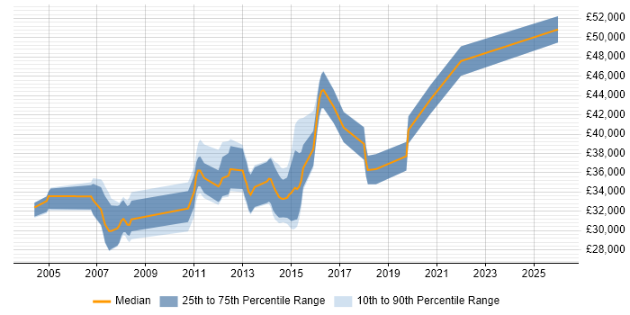 Salary distribution trend for 3rd Line Support job vacancies in Woking