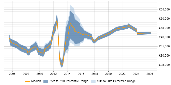 Salary distribution trend for jobs in Woking citing Accessibility
