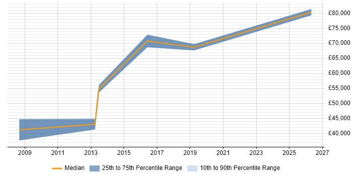 Salary distribution trend for Account Director job vacancies in Woking