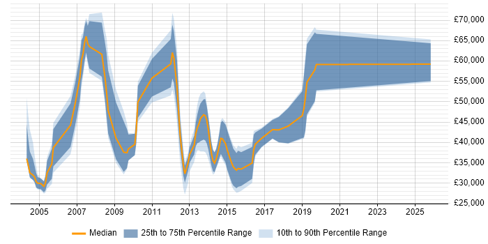 Salary distribution trend for Account Manager job vacancies in Woking