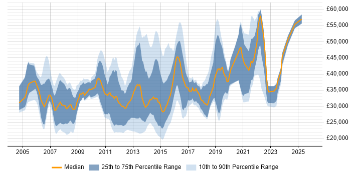Salary distribution trend for jobs in Woking citing Active Directory