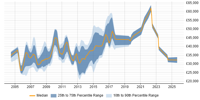Salary distribution trend for Administrator job vacancies in Woking
