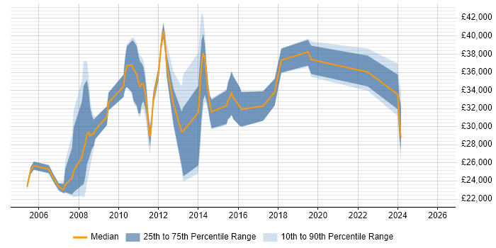 Salary distribution trend for jobs in Woking citing Adobe