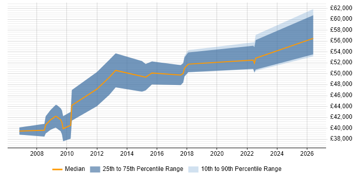 Salary distribution trend for jobs in Woking citing Analytical Thinking