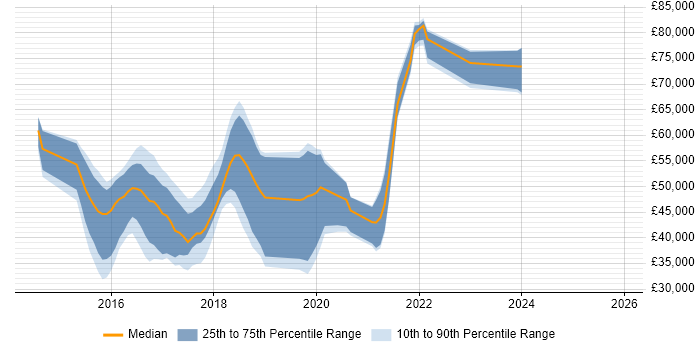 Salary distribution trend for jobs in Woking citing AngularJS