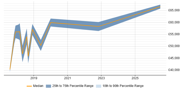 Salary distribution trend for jobs in Woking citing Apache Spark