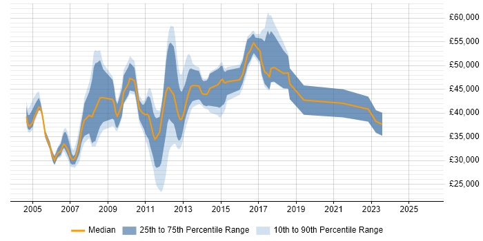 Salary distribution trend for jobs in Woking citing Apache