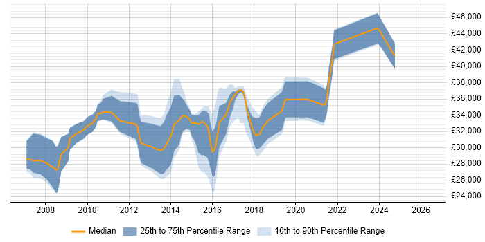 Salary distribution trend for Applications Support Analyst job vacancies in Woking