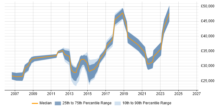 Salary distribution trend for Applications Support Engineer job vacancies in Woking