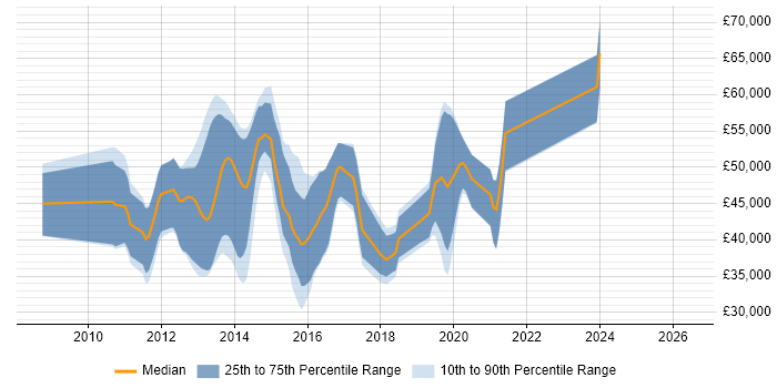 Salary distribution trend for jobs in Woking citing ASP.NET MVC